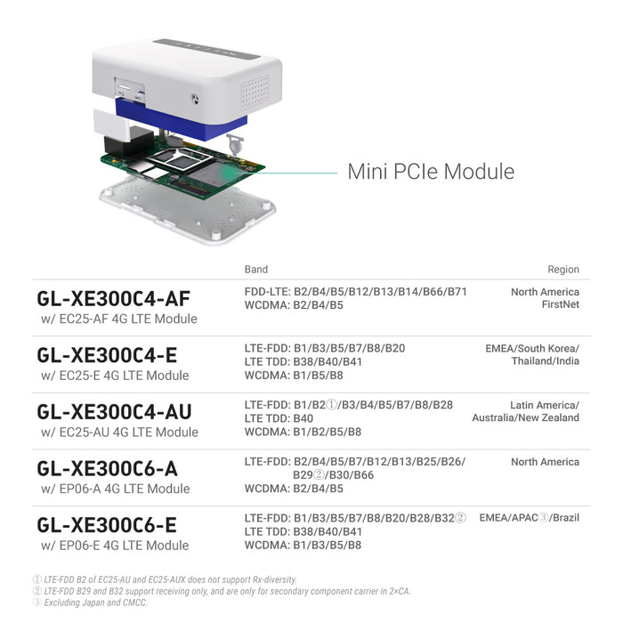 Puli (GL-XE300) 4G LTE Wireless Security Gateway with EC25-AF Module