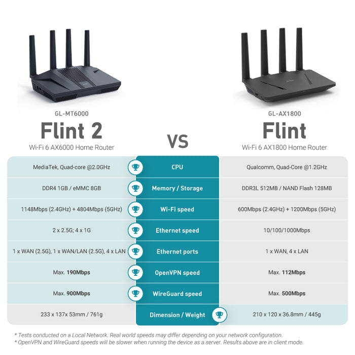 GL.iNet Flint TP-Link AC750 Nighthawk M1 side by side comparison