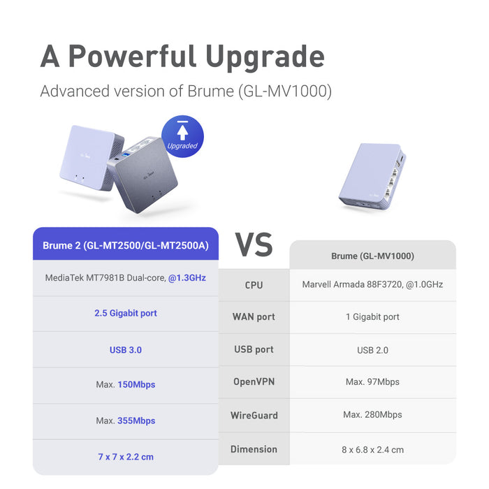 Brume 2 (GL-MT2500) VPN Security Gateway with US plug | ABS Plastic