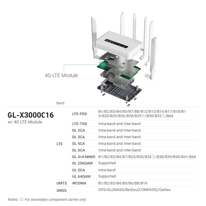 Spitz AX (GL-X3000) Wi-Fi 6 AX3000 | 4G LTE CAT16 | Dual-SIM failover | OpenWrt 21.02 | US+UK+EU+AU plug
